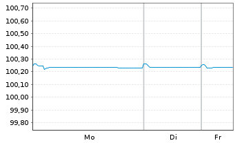 Chart U.S. Bancorp EO-FLR Med.-T. Nts 2024(27/28) - 1 Woche