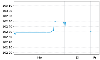 Chart U.S. Bancorp EO-FLR Med.-T. Nts 2024(24/32) - 1 Woche