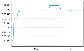 Chart Ferrari N.V. EO-Notes 2024(24/30) - 1 Week