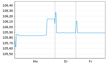 Chart Norddeutsche Landesbank -GZ- FLR-MTN v.24(29/34) - 1 Woche