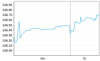 Chart Grenke Finance PLC EO-Medium-Term Notes 2024(29) - 1 Week