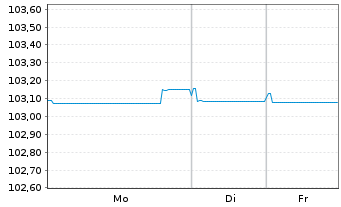 Chart Jyske Bank A/S EO-FLR Non-Pref. MTN 24(29/30) - 1 Week