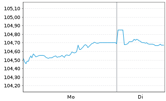 Chart Fraport AG Ffm.Airport.Ser.AG IHS v.2024 (2032) - 1 Week