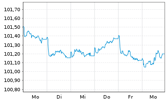 Chart ISS Global A/S EO-Medium-Term Nts 2024(24/29) - 1 Week