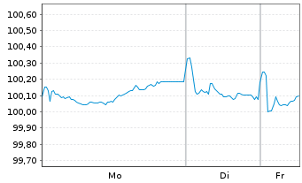 Chart Diageo Finance PLC EO-Med.-Term Notes 2024(24/31) - 1 Week