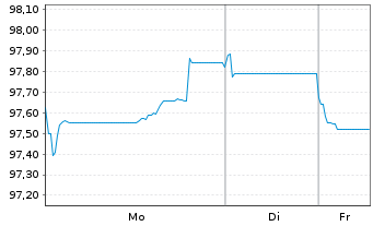 Chart Diageo Finance PLC EO-Med.-Term Notes 2024(24/35) - 1 Woche