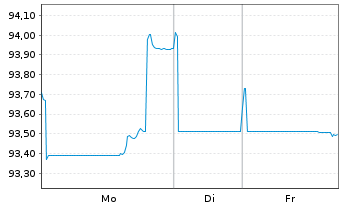 Chart Diageo Finance PLC EO-Med.-Term Notes 2024(24/44) - 1 Woche