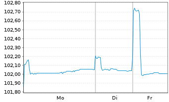 Chart Asian Development Bank EO-Med.Term Notes 2024(29) - 1 Week