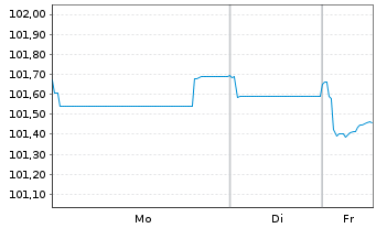 Chart Linde PLC EO-Medium-Term Nts 2024(24/30) - 1 Woche