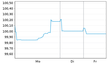Chart Linde PLC EO-Medium-Term Nts 2024(24/34) - 1 Woche