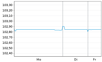 Chart Medtronic Inc. EO-Notes 2024(24/29) - 1 Week