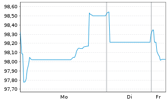 Chart Medtronic Inc. EO-Notes 2024(24/43) - 1 Week