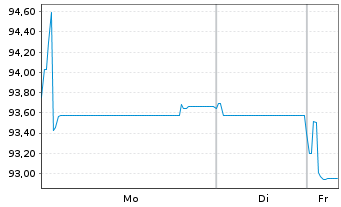Chart Medtronic Inc. EO-Notes 2024(24/53) - 1 Week