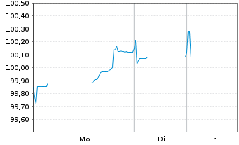Chart AXA S.A. EO-Med.-Term Nts 2024(24/34) - 1 Week