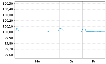 Chart Danske Bank AS EO-FLR M.-T.Cov.Bonds 2024(27) - 1 Woche