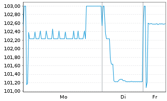Chart Danske Bank AS EO-Med.-T. Cov. Bonds 2024(31) - 1 Woche