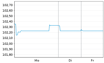 Chart Philip Morris Internat. Inc. EO-Notes 2024(24/31) - 1 Week