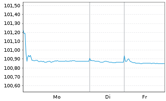 Chart VOLKSW. FINANCIAL SERVICES AG Med.T.Nts v.24(26) - 1 Week