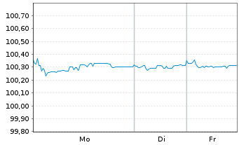 Chart VOLKSW. FINANCIAL SERVICES AG FLR-MTN. v.24(27) - 1 Week