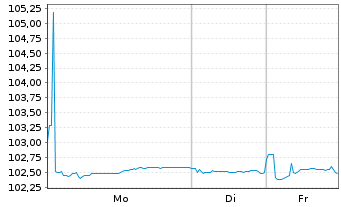 Chart VOLKSW. FINANCIAL SERVICES AG Med.T.Nts v.24(30) - 1 Week