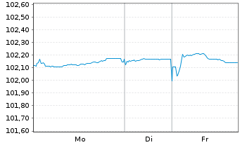 Chart Litauen, Republik EO-Medium-Term Notes 2024(31) - 1 Woche