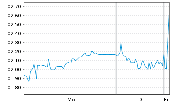 Chart Heidelberg Materials AG EO-Med.Term Nts. 24(34/34) - 1 Week