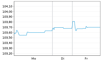 Chart K+S Aktiengesellschaft Anleihe v.2024 (2029/2029) - 1 Woche
