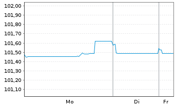 Chart John Deere Bank S.A. EO-Med.-Term Nts 2024(29) - 1 Woche
