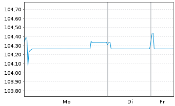 Chart El Corte Ingl&eacute;s S.A. EO-Med.Term Nts 2024(31/31) - 1 Week