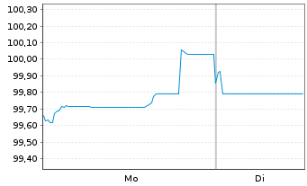 Chart Heineken N.V. EO-Medium-Term Nts 2024(24/36) - 1 Week