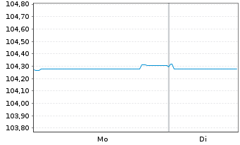 Chart Picard Groupe S.A.S. EO-Notes 2024(24/29) Reg.S - 1 Week