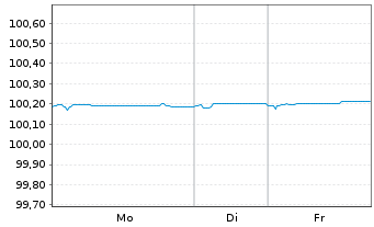 Chart Royal Bank of Canada EO-FLR Med.Term Nts 24(27/28) - 1 Week