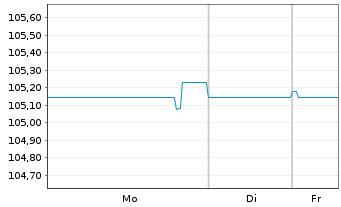 Chart Rossini S.&agrave; r.l. EO-Notes 2024(26/29) Reg.S - 1 Woche