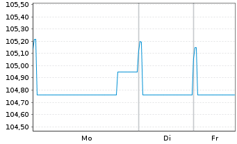 Chart CECONOMY AG Anleihe v.2024(2026/2029) - 1 Week