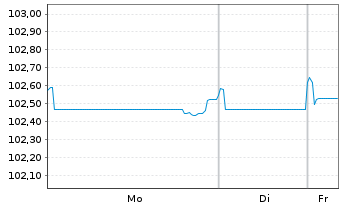 Chart SoftBank Group Corp. EO-Notes 2024(24/29) - 1 Week