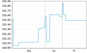 Chart SoftBank Group Corp. EO-Notes 2024(24/32) - 1 Week
