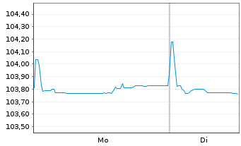 Chart Grand City Properties S.A. EO-MTN. 2024(29/30) - 1 Week