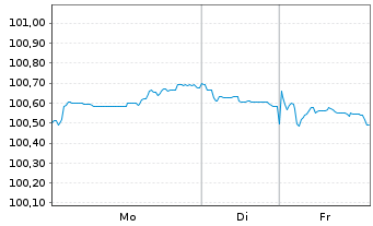 Chart Landwirtschaftliche Rentenbank Ser.1237 v24(31) - 1 Week