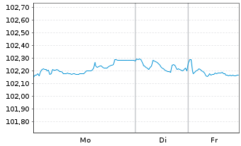 Chart Bank of Montreal EO-FLR Med.-Term Nts 24(29/30) - 1 Woche