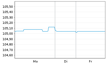 Chart Amber Finco PLC EO-Notes 2024(24/29) - 1 Week