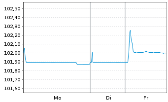 Chart Leasys S.p.A. EO-Med.-T. Nts 2024(27/27) - 1 Woche