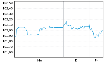 Chart EnBW International Finance BV EO-MTN. 2024(31/31) - 1 Woche
