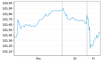 Chart EnBW International Finance BV EO-MTN. 2024(36/36) - 1 Week