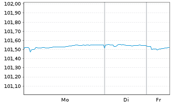 Chart Mitsubishi HC Capital UK PLC -T.Nts 2024(27) - 1 Week