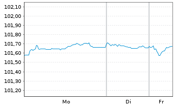 Chart Lloyds Banking Group PLC EO-FLR MTN. 24(29/30) - 1 Woche