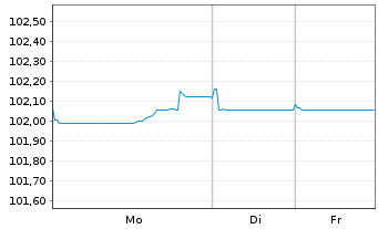 Chart NatWest Group PLC EO-FLR Med.-T.Nts 2024(30/31) - 1 Woche