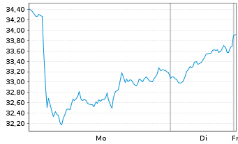 Chart WisdomTree Multi Ass.Iss.PLC - 1 Woche
