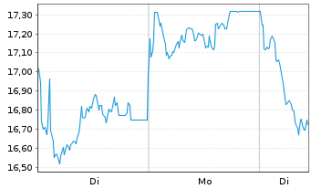 Chart WisdomTree Multi Ass.Iss.PLC Eur.Nat.G.Secs 2062 - 1 Week