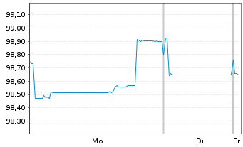 Chart Vodafone International Fin.DAC EO-MTN. 2024(24/33) - 1 Week