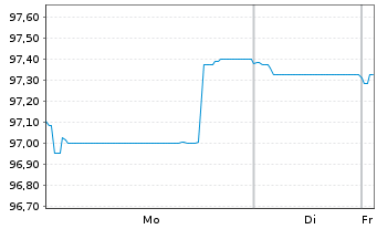 Chart Coca-Cola Co., The EO-Notes 2024(24/37) - 1 Week